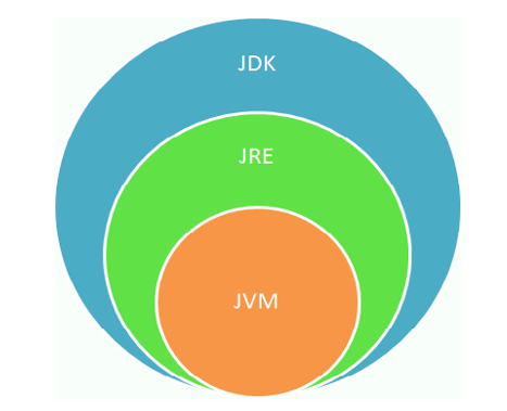 JDK、JRE、JVM 关系图