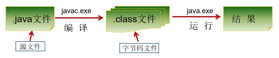 Java 程序开发步骤