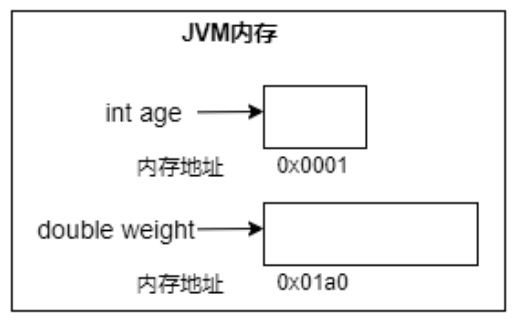 变量声明内存图