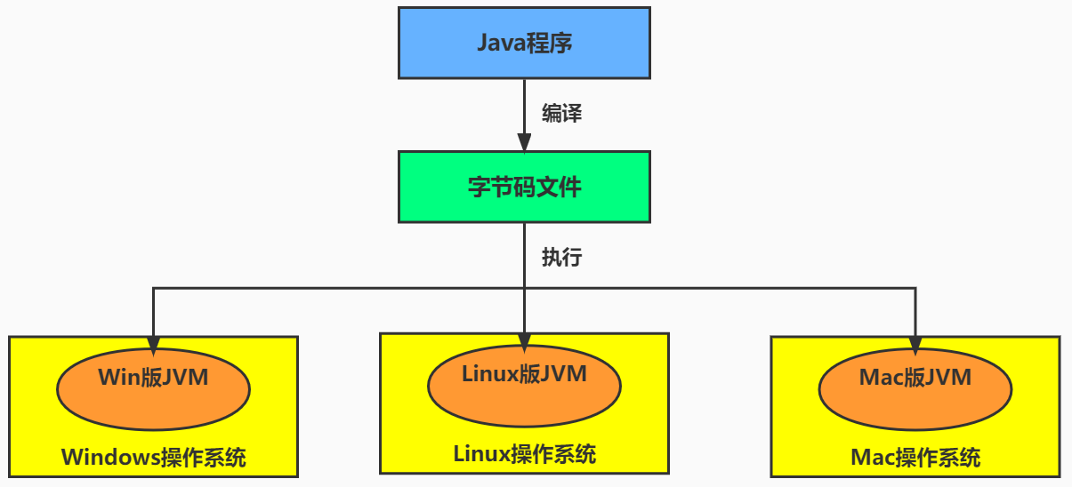 JVM 的跨平台性